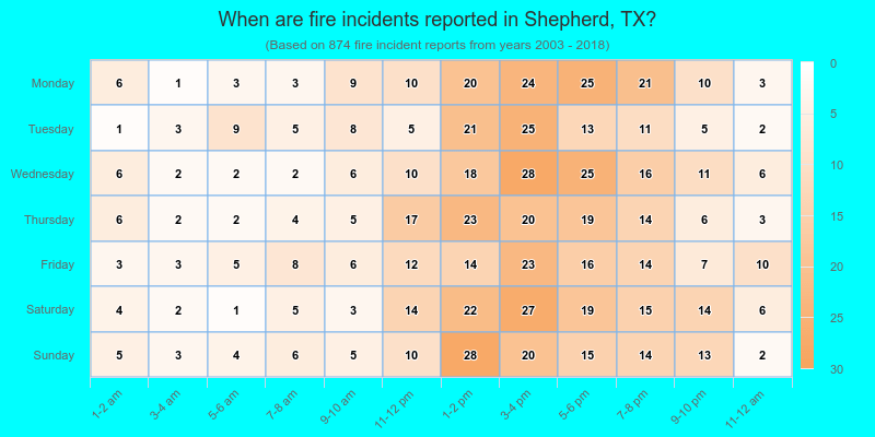 When are fire incidents reported in Shepherd, TX?