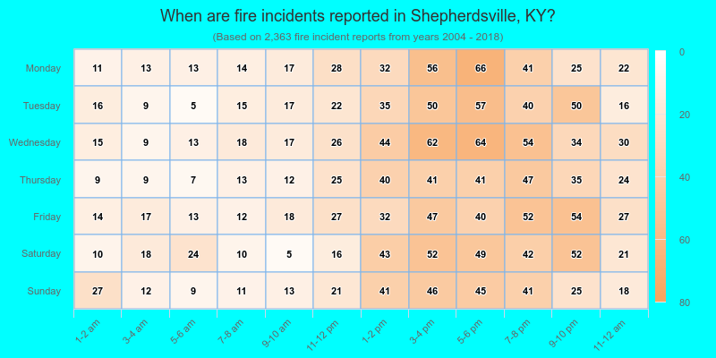 When are fire incidents reported in Shepherdsville, KY?