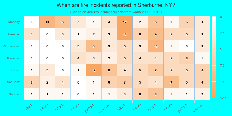 When are fire incidents reported in Sherburne, NY?