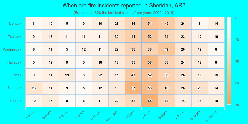 When are fire incidents reported in Sheridan, AR?
