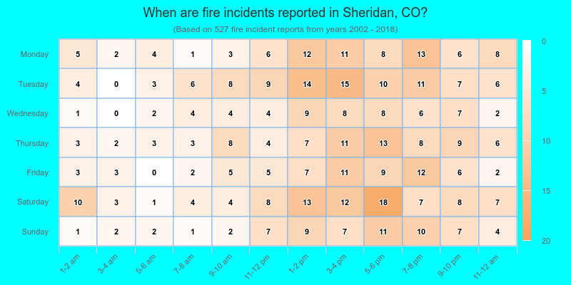 When are fire incidents reported in Sheridan, CO?