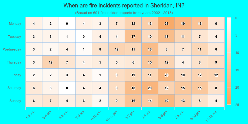 When are fire incidents reported in Sheridan, IN?