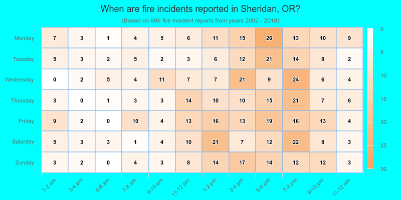 When are fire incidents reported in Sheridan, OR?