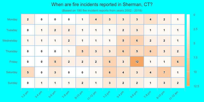 When are fire incidents reported in Sherman, CT?