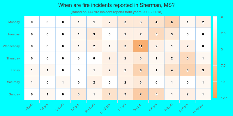 When are fire incidents reported in Sherman, MS?