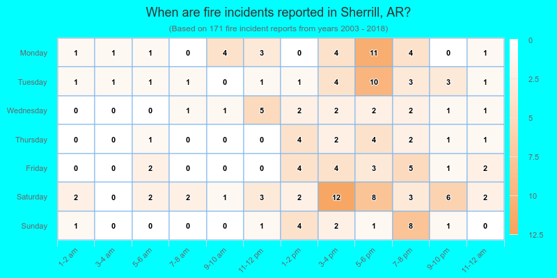 When are fire incidents reported in Sherrill, AR?