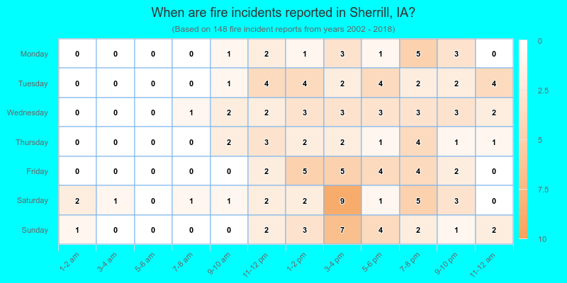 When are fire incidents reported in Sherrill, IA?