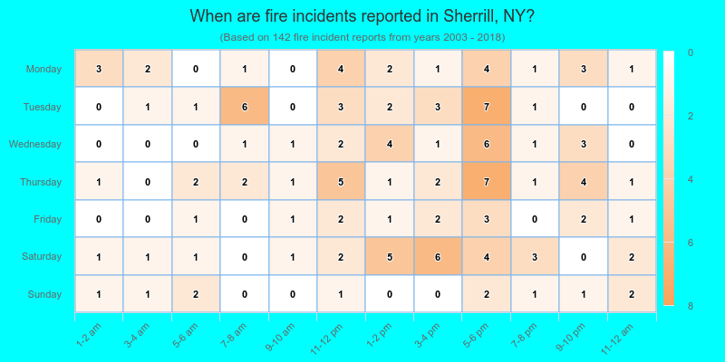 When are fire incidents reported in Sherrill, NY?