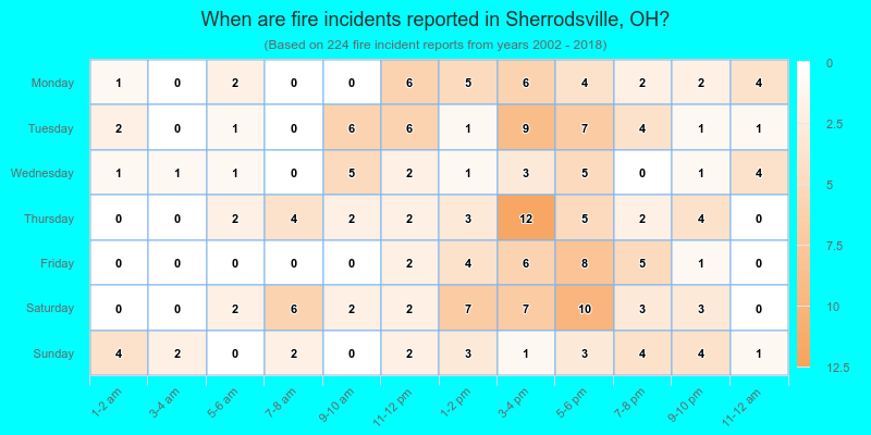 When are fire incidents reported in Sherrodsville, OH?