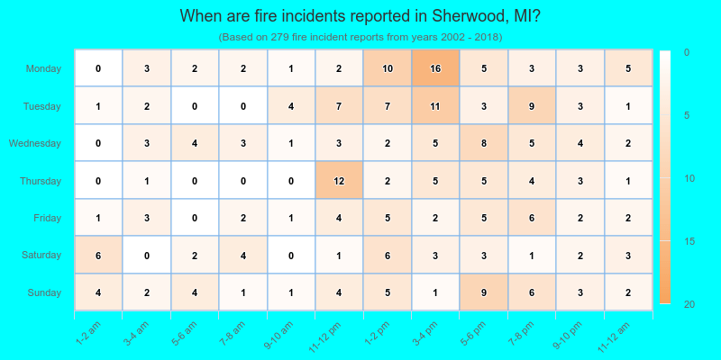 When are fire incidents reported in Sherwood, MI?