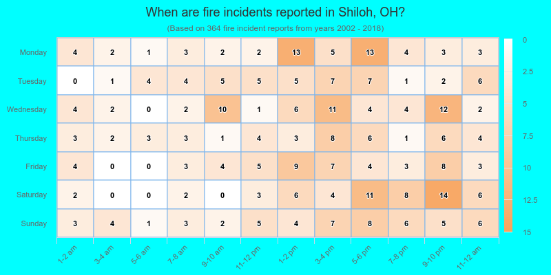 When are fire incidents reported in Shiloh, OH?