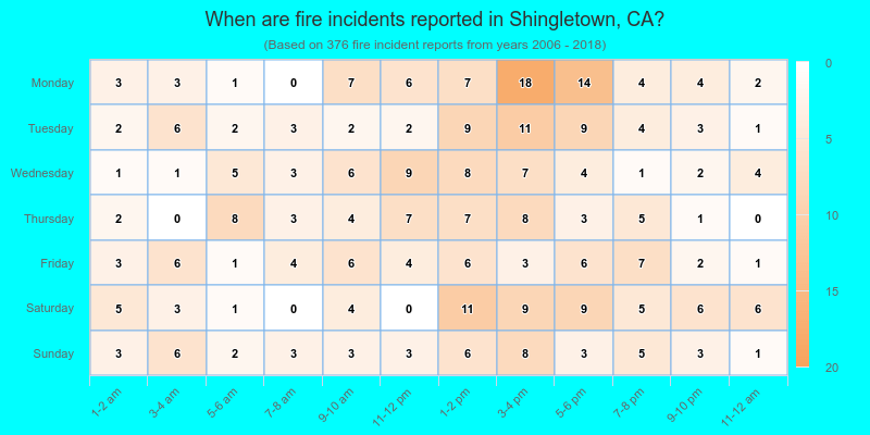 When are fire incidents reported in Shingletown, CA?