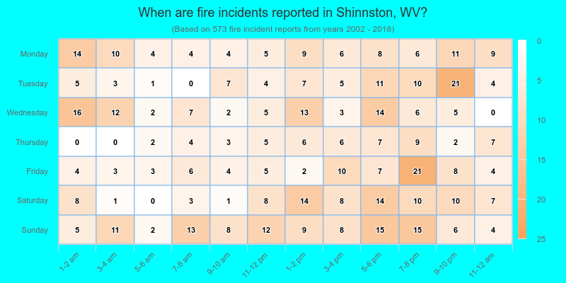When are fire incidents reported in Shinnston, WV?