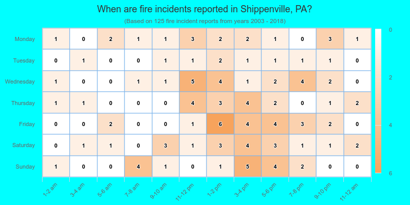 When are fire incidents reported in Shippenville, PA?