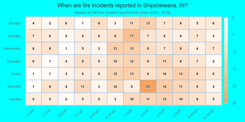 When are fire incidents reported in Shipshewana, IN?