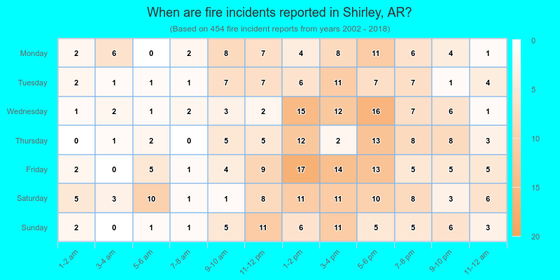 When are fire incidents reported in Shirley, AR?