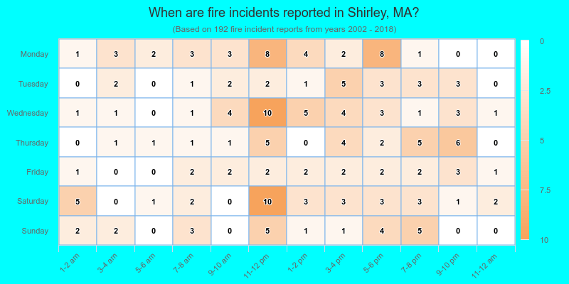 When are fire incidents reported in Shirley, MA?