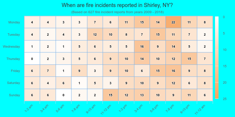 When are fire incidents reported in Shirley, NY?