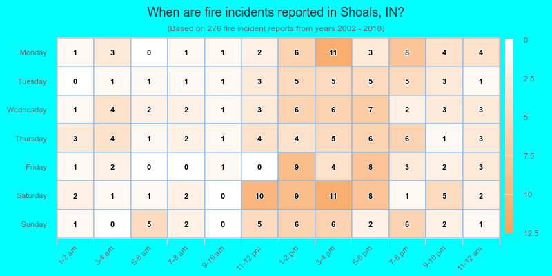 When are fire incidents reported in Shoals, IN?