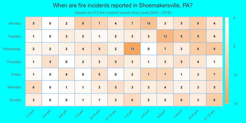 When are fire incidents reported in Shoemakersville, PA?