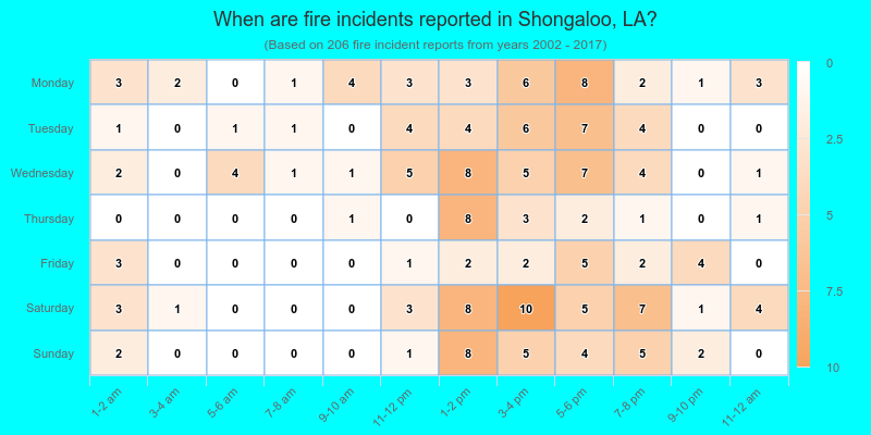 When are fire incidents reported in Shongaloo, LA?