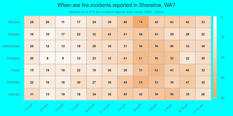 When are fire incidents reported in Shoreline, WA?
