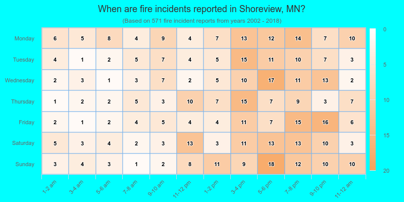 When are fire incidents reported in Shoreview, MN?