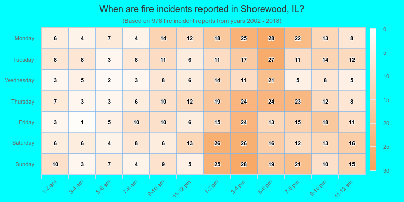 When are fire incidents reported in Shorewood, IL?