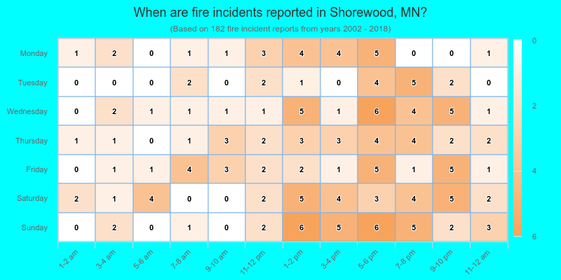When are fire incidents reported in Shorewood, MN?