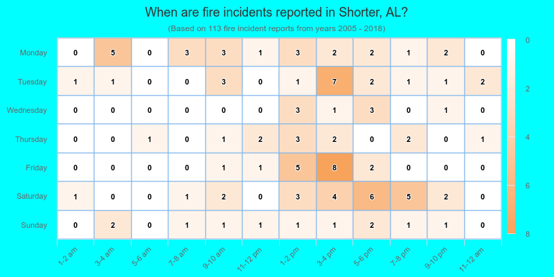 When are fire incidents reported in Shorter, AL?