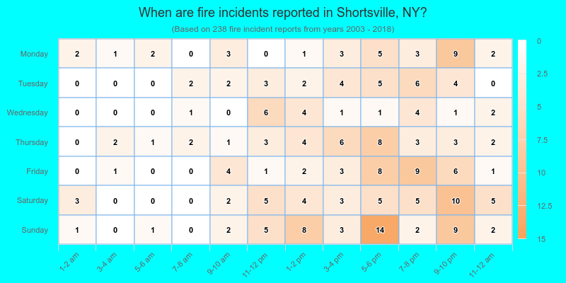 When are fire incidents reported in Shortsville, NY?