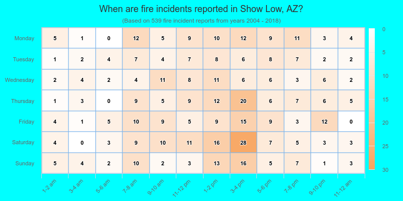 When are fire incidents reported in Show Low, AZ?
