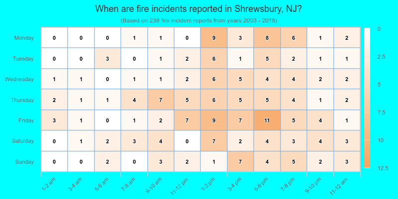 When are fire incidents reported in Shrewsbury, NJ?