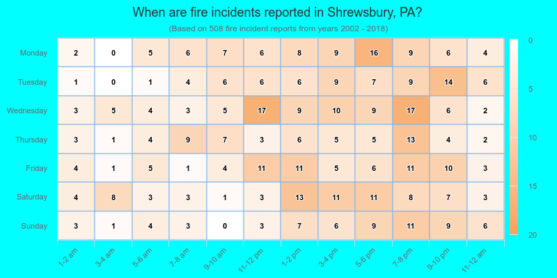 When are fire incidents reported in Shrewsbury, PA?