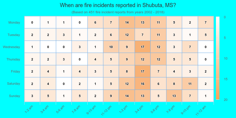 When are fire incidents reported in Shubuta, MS?