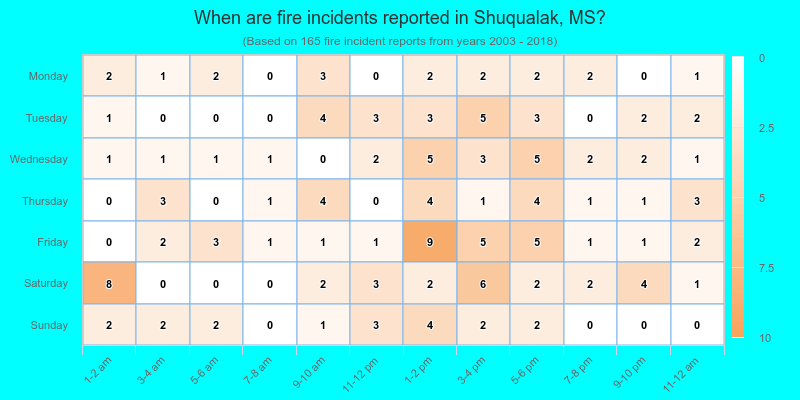 When are fire incidents reported in Shuqualak, MS?