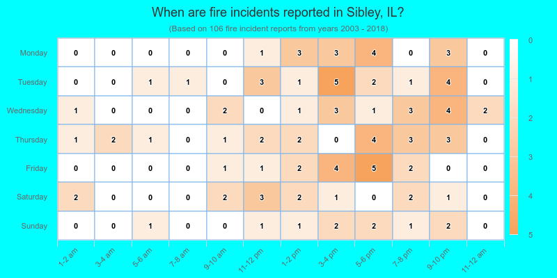 When are fire incidents reported in Sibley, IL?