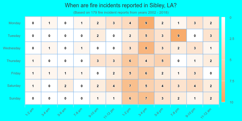 When are fire incidents reported in Sibley, LA?