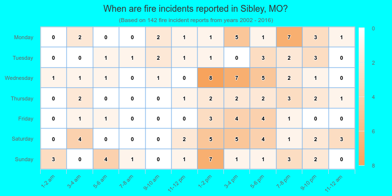 When are fire incidents reported in Sibley, MO?