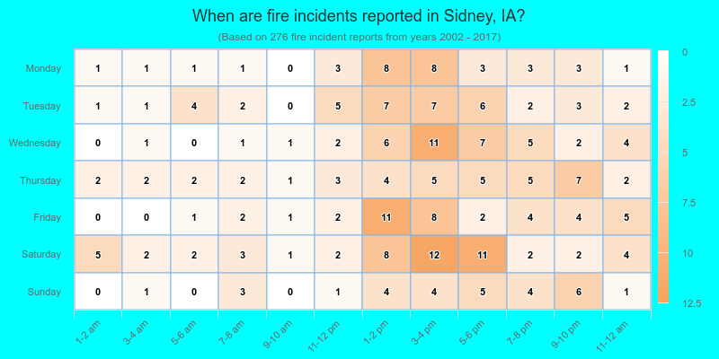 When are fire incidents reported in Sidney, IA?