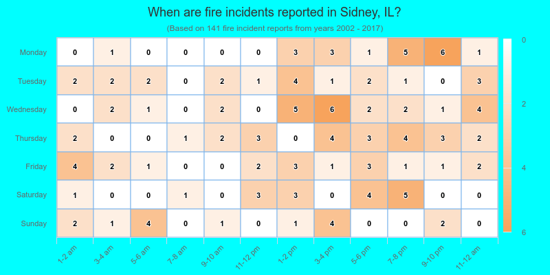 When are fire incidents reported in Sidney, IL?