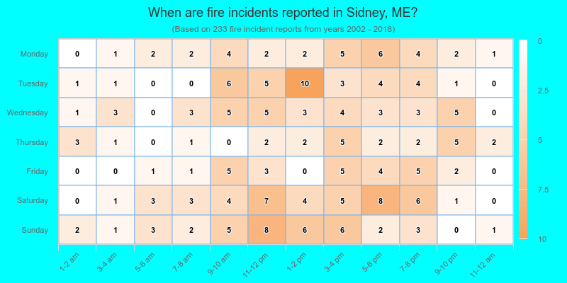 When are fire incidents reported in Sidney, ME?