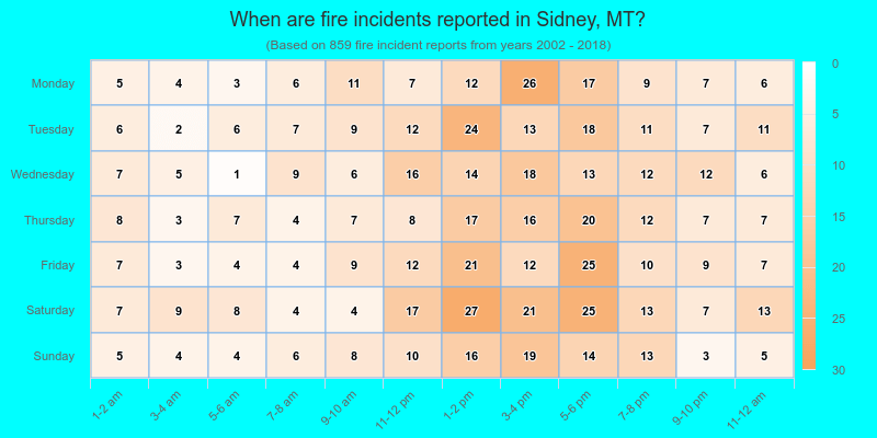 When are fire incidents reported in Sidney, MT?