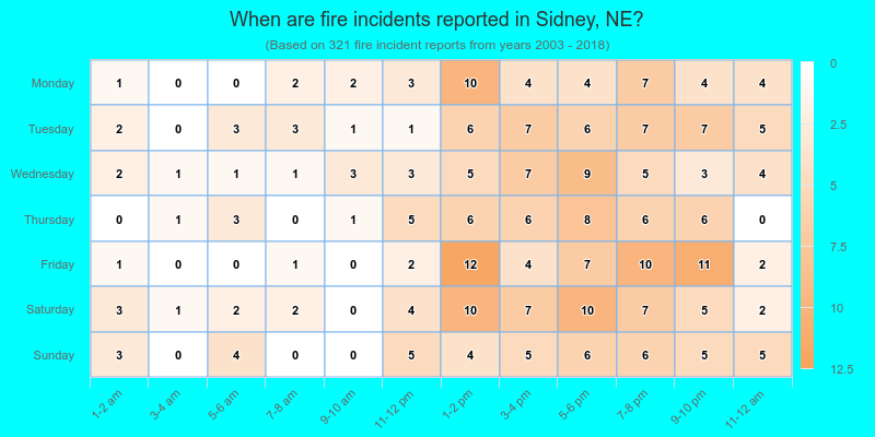 When are fire incidents reported in Sidney, NE?