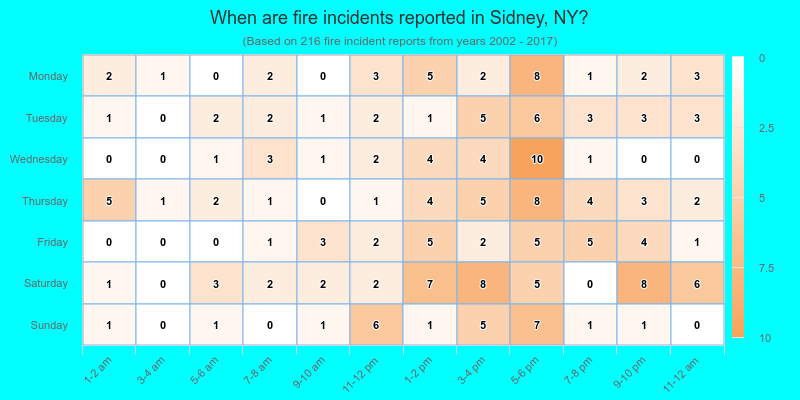 When are fire incidents reported in Sidney, NY?