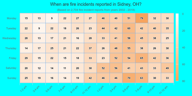 When are fire incidents reported in Sidney, OH?