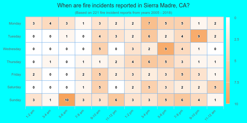 When are fire incidents reported in Sierra Madre, CA?