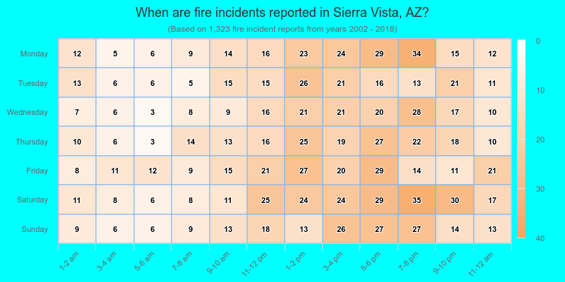 When are fire incidents reported in Sierra Vista, AZ?