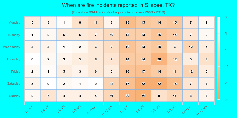 When are fire incidents reported in Silsbee, TX?