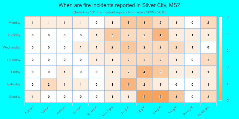 When are fire incidents reported in Silver City, MS?